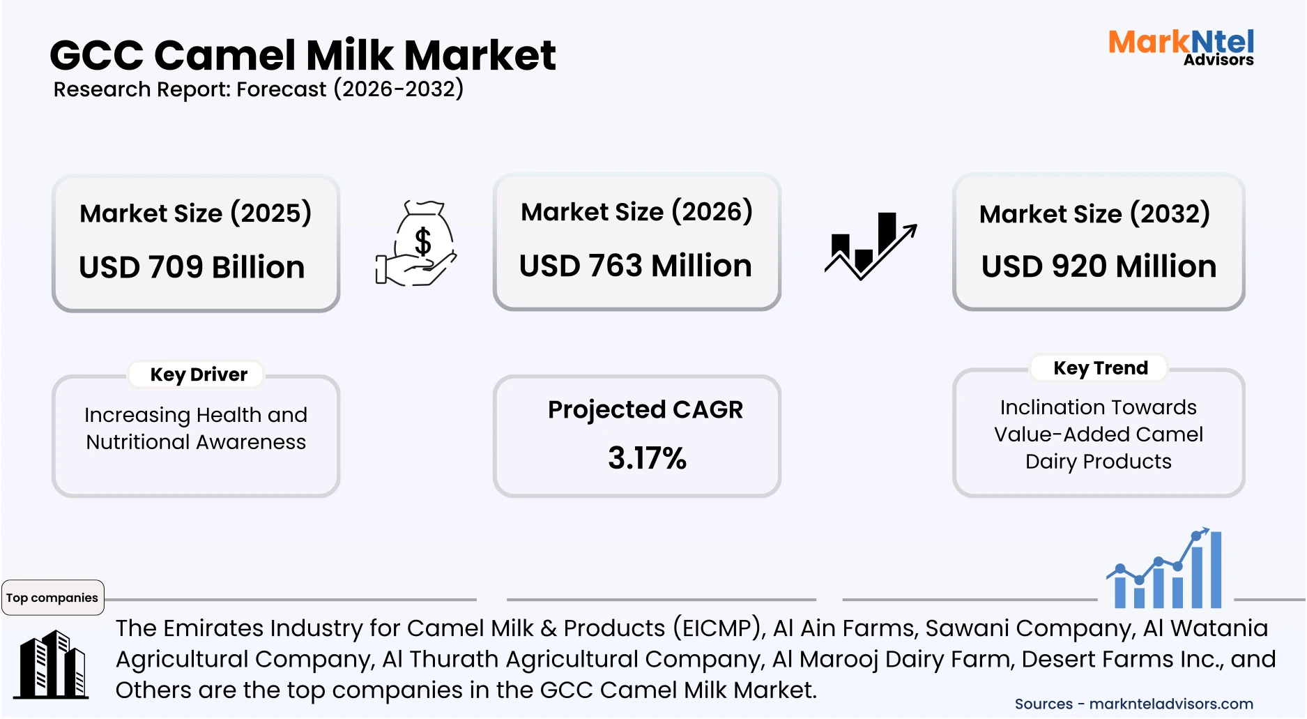 Camel milk market valuation and forecast GCC region uploads/infographic/GCC Camel Milk Market.webp